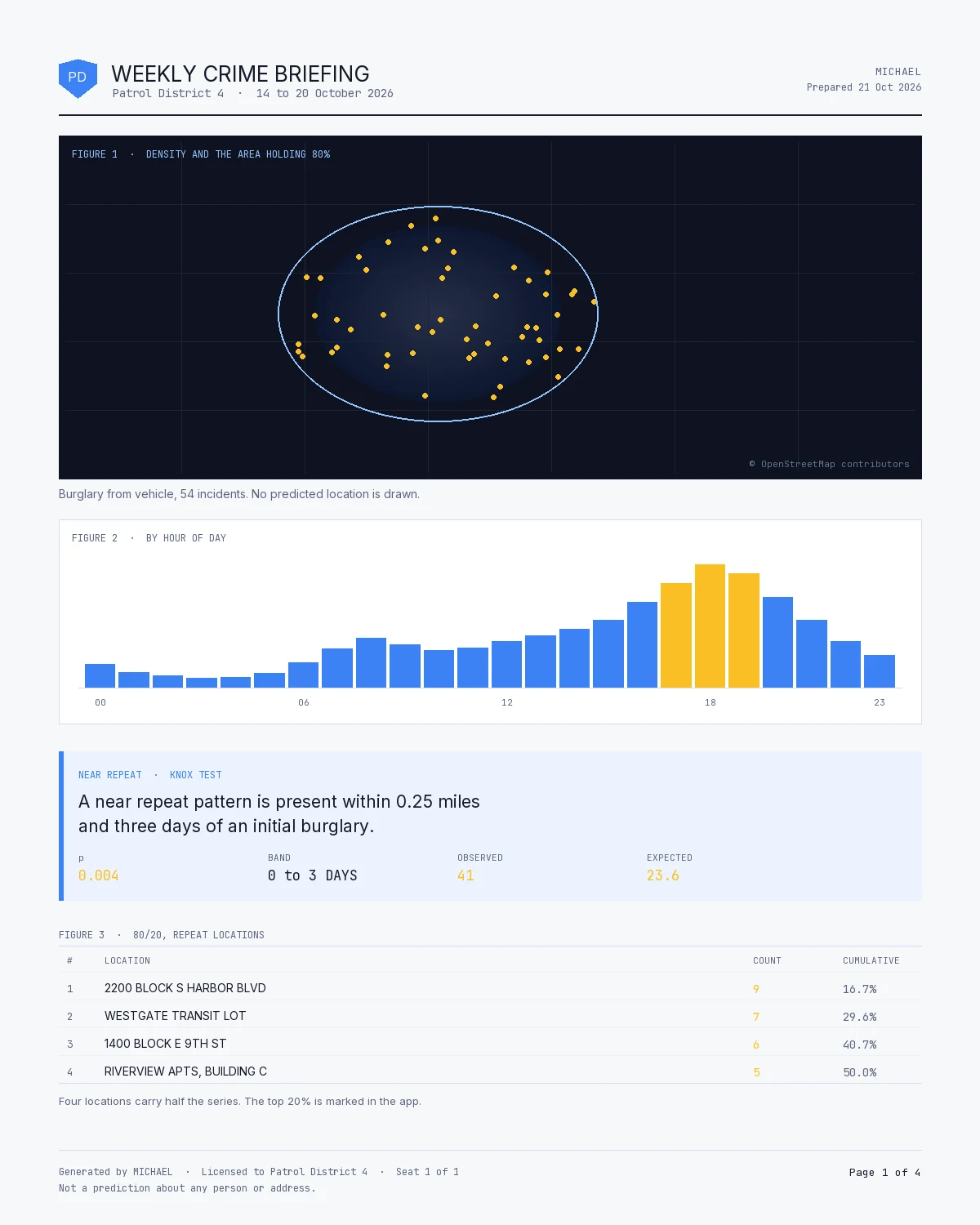 A briefing page: an agency masthead, a density map with the area holding eighty percent of the series, an hour of day chart, a near repeat result reading as a sentence, a table of repeat locations, and an export stamp with a page number.